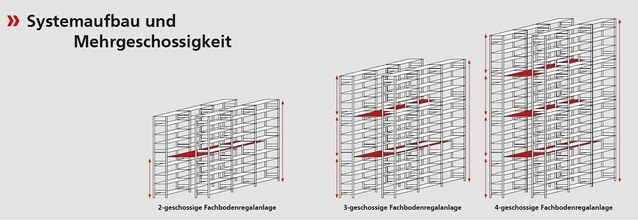 Fachbodenregalanlagen von Hacobau GmbH kaufen