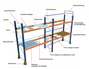 Zubehör für Palettenregale Zusatzausstattung aus München